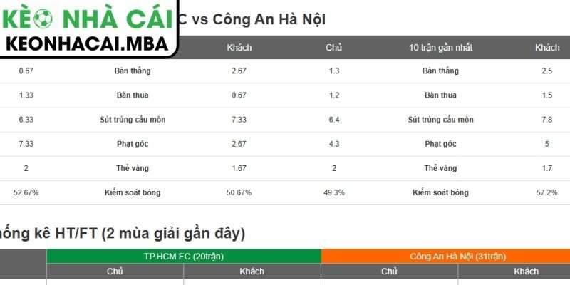 Phong độ Công An TPHCM gần đây